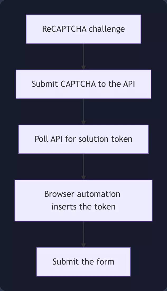 Playwright CAPTCHA submission pipeline