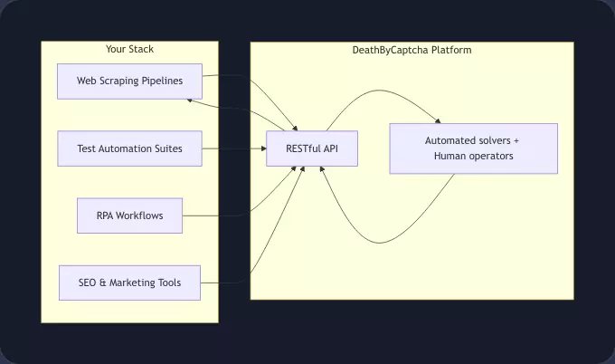 Enterprise CAPTCHA solving architecture