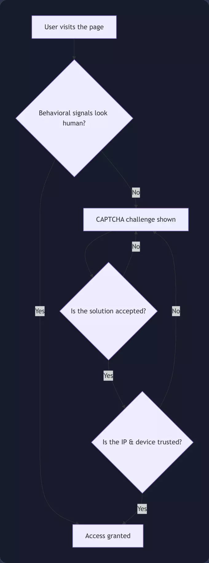 How CAPTCHA verification systems work