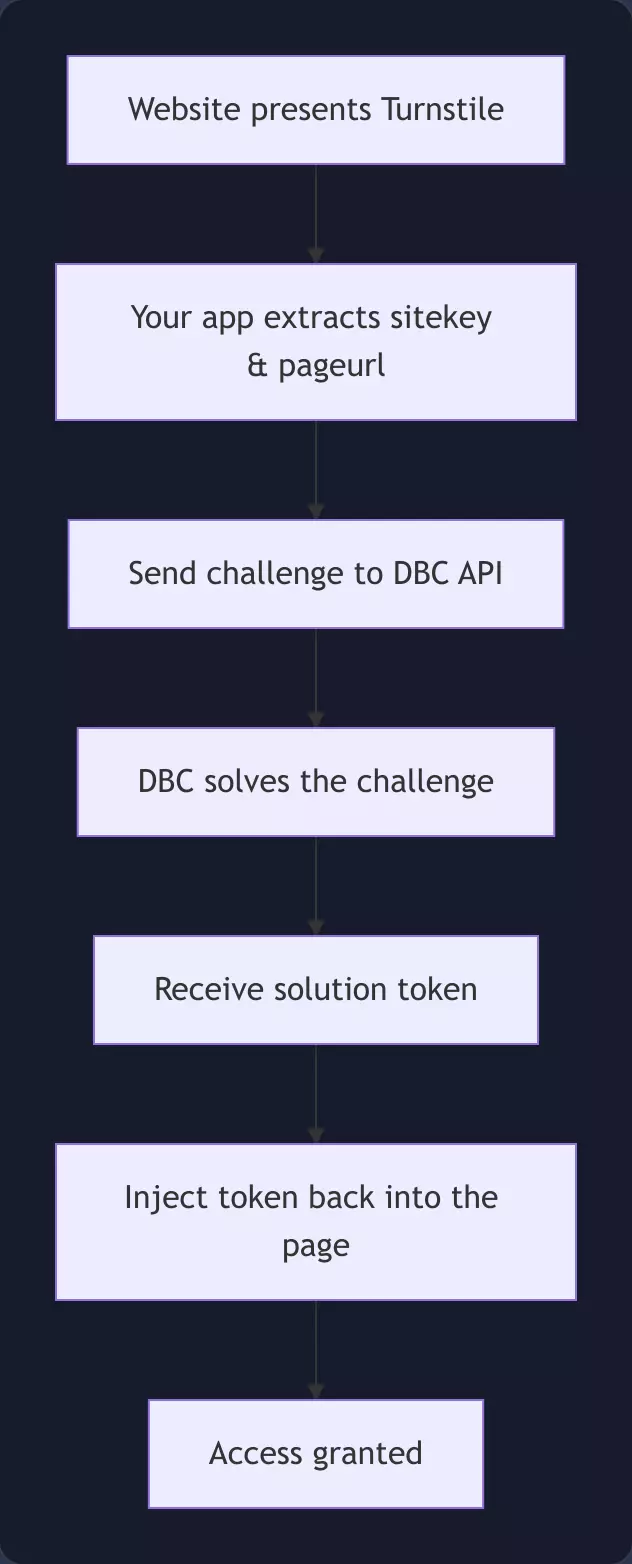 Cloudflare Turnstile solving flow with DeathByCaptcha