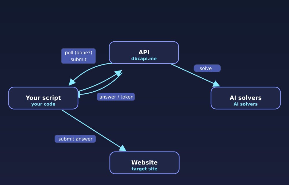 DeathByCaptcha CAPTCHA solving flow: your script submits to the API, the API solves with AI solvers, and the answer is returned to your script