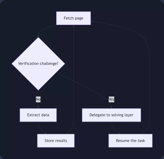 Resilient web data collection pipeline