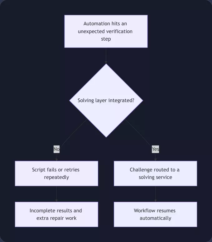 How CAPTCHA interruptions affect automation