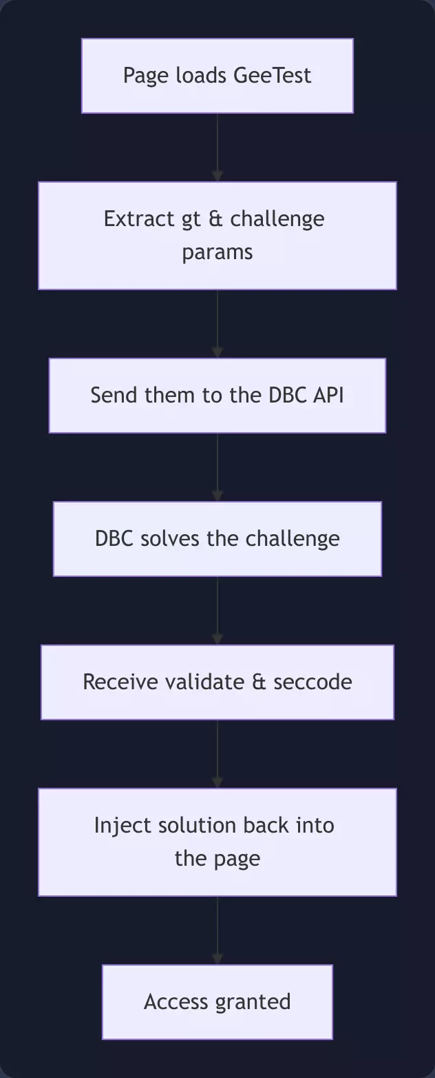 GeeTest solving flow with DeathByCaptcha
