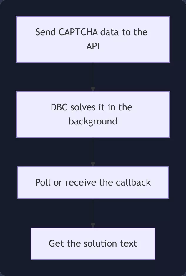 DeathByCaptcha API request flow