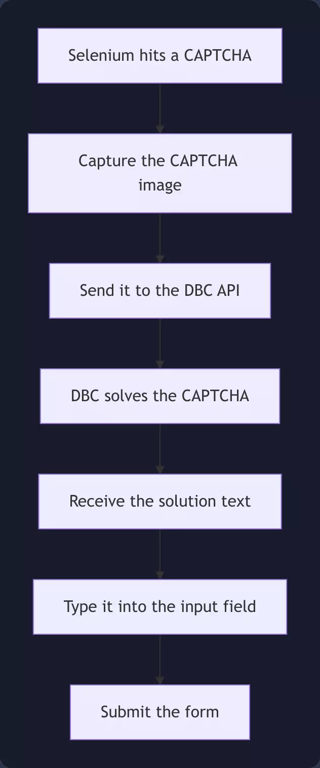 Selenium CAPTCHA solving workflow with DeathByCaptcha