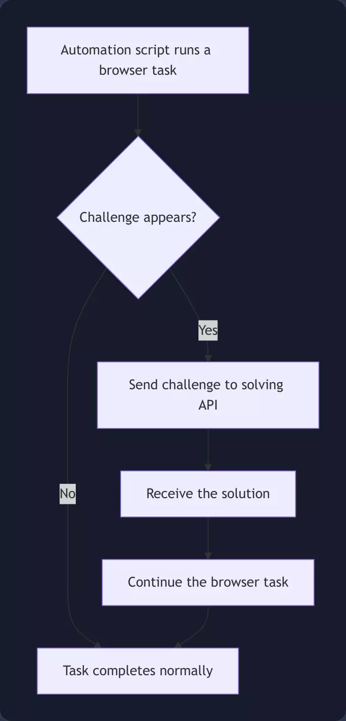 Browser automation with CAPTCHA solving