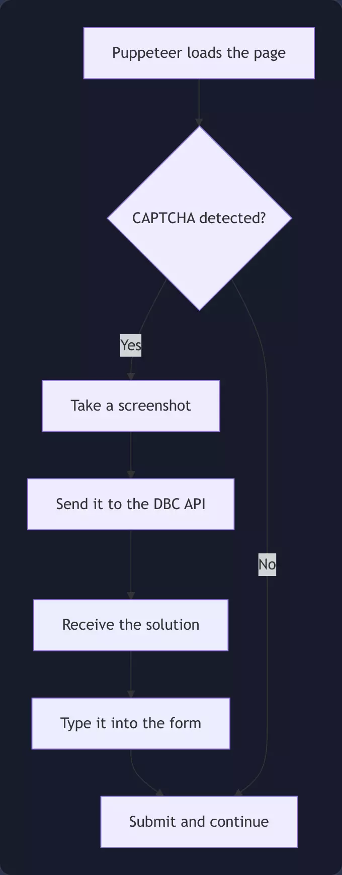 Puppeteer CAPTCHA solving workflow with DeathByCaptcha