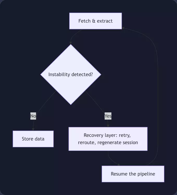 Resilient data pipeline with a recovery layer