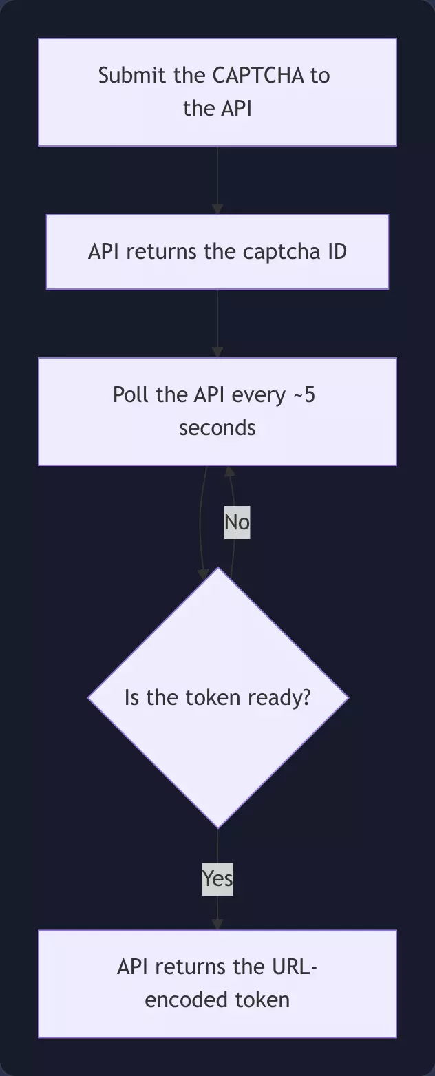reCAPTCHA v2 integration and polling flow