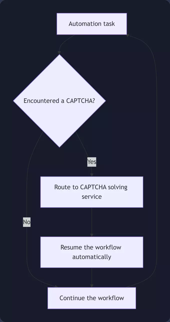 CAPTCHA solving inside an automation workflow