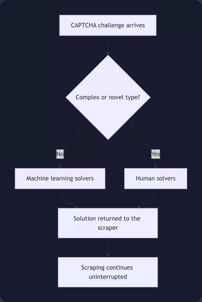 Hybrid CAPTCHA solving flow
